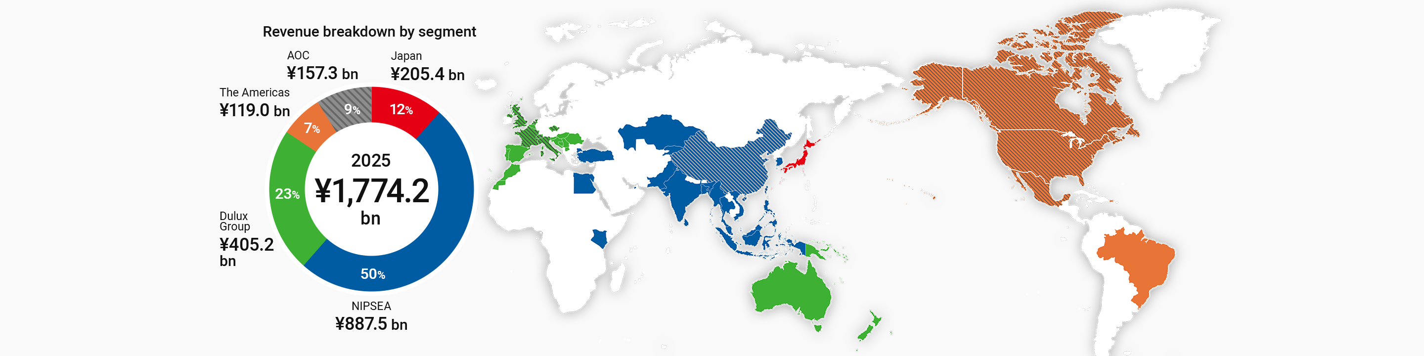 2025 Revenue breakdown by segment Japan: 12% (¥205.4 bn), NIPSEA: 50% (¥887.5 bn), DuluxGroup: 23% (¥405.2 bn), The Americas: 7% (¥119.0 bn), AOC: 9% (¥157.3 bn)