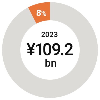 FY2023 revenue breakdown of The Americas 8% (¥109.2 bn)