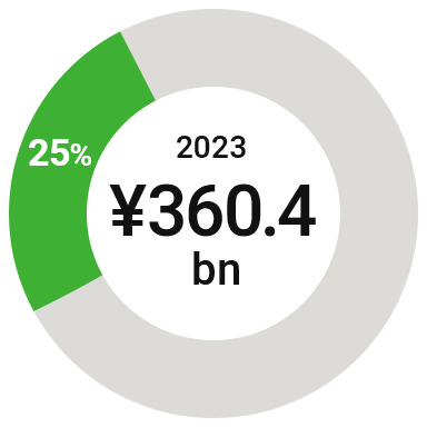 FY2023 revenue breakdown of DuluxGroup (Pacific/Europe) 25% (¥360.4 bn)