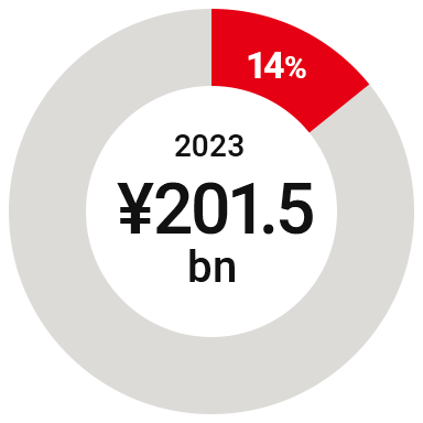 FY2023 revenue breakdown of Japan Group (Japan) 14% (¥201.5 bn)