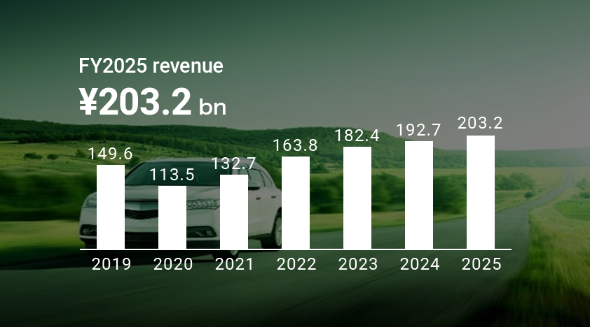 FY2025 revenue of Automotive coatings ¥203.2 bn