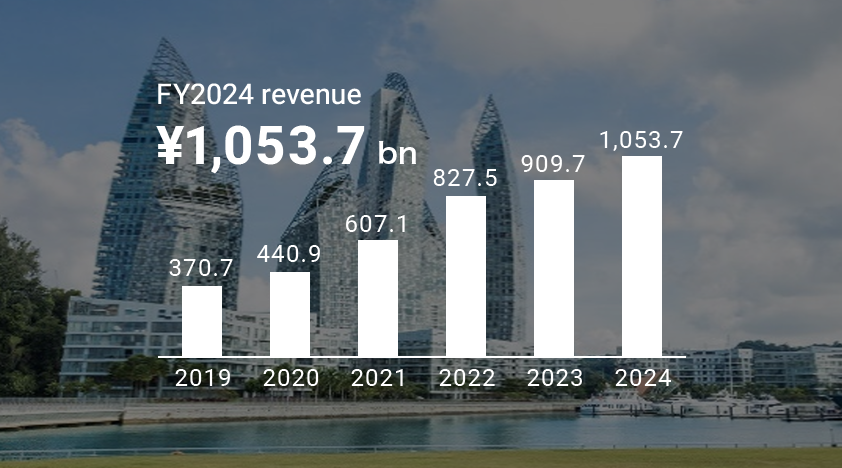 FY2024 revenue of Decorative paints ¥1053.7 bn