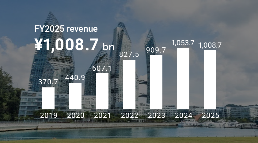 FY2025 revenue of Decorative paints ¥1,008.7 bn
