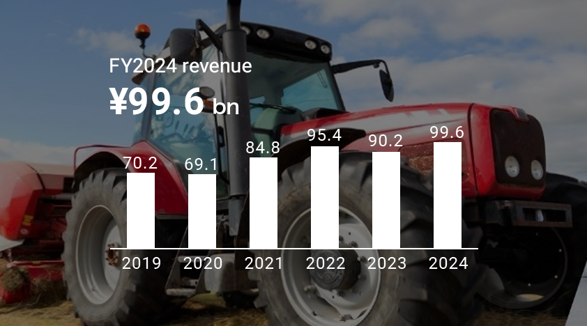 FY2024 revenue of Industrial coatings ¥99.6 bn