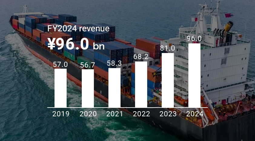 FY2024 revenue of Other paints ¥96.0 bn
