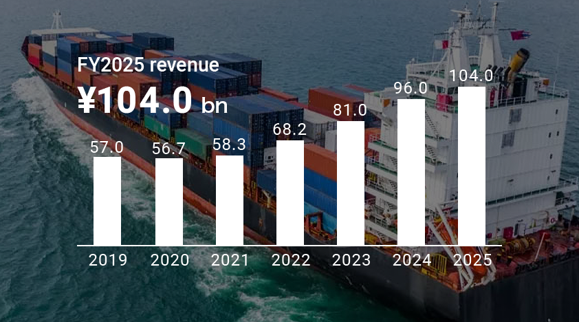 FY2025 revenue of Other paints ¥104.0 bn