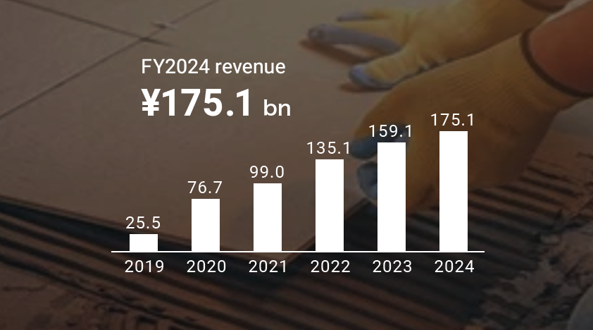 FY2024 revenue of Adjacencies business ¥175.1 bn