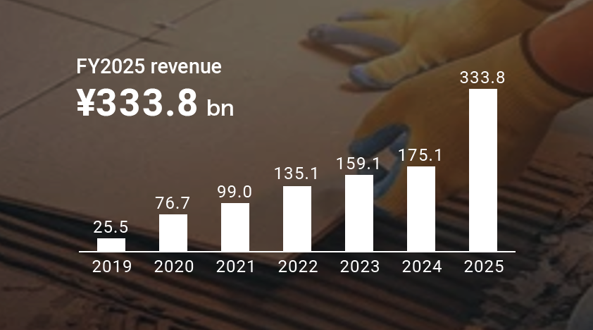 FY2025 revenue of Adjacencies business ¥333.8 bn