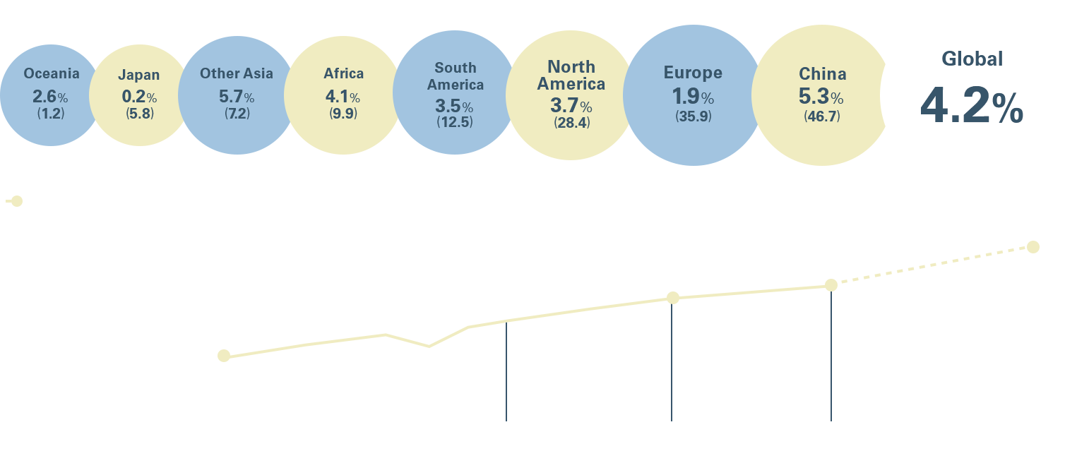 Global paint demand