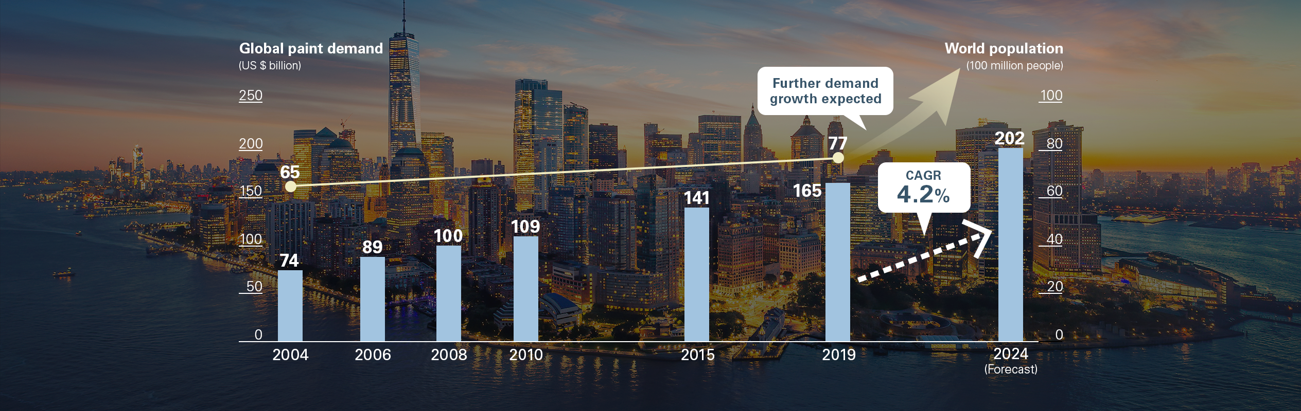 Growth forecast for 2019-2024 (CAGR) 4.2%