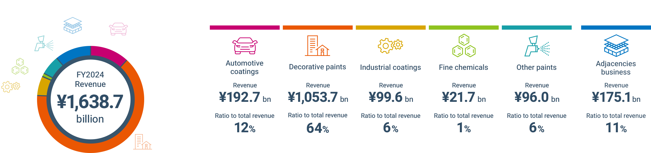 FY2024 Revenue Composition by Business Segment Automotive coatings: 12% (¥192.7 bn), Decorative paints: 64% (¥1,053.7 bn), Industrial coatings: 6% (¥99.6 bn), Fine chemicals: 1% (¥21.7 bn), Other paints: 6% (¥96.0 bn), Adjacencies business: 11% (¥175.1 bn)
