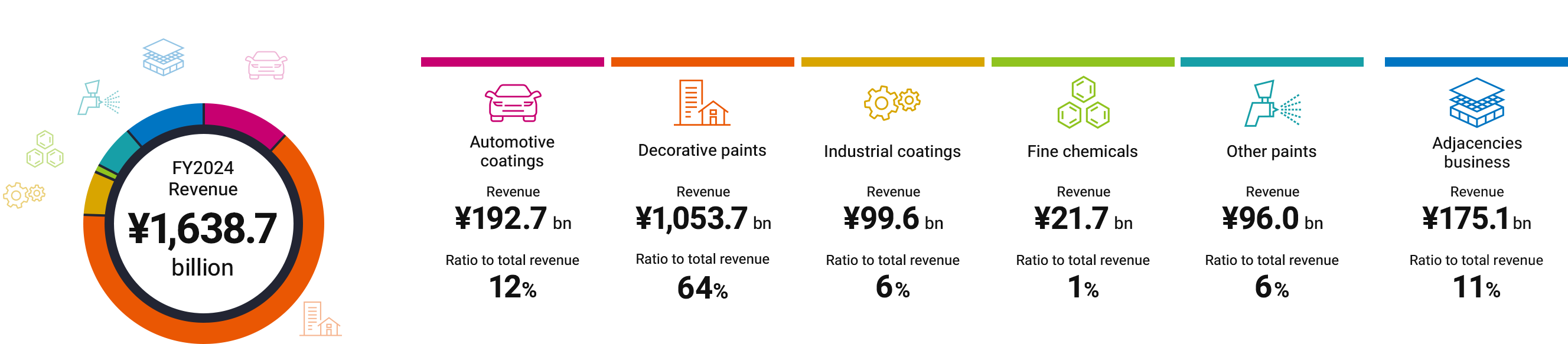 FY2024 Revenue Composition by Business Segment Automotive coatings: 12% (¥192.7 bn), Decorative paints: 64% (¥1,053.7 bn), Industrial coatings: 6% (¥99.6 bn), Fine chemicals: 1% (¥21.7 bn), Other paints: 6% (¥96.0 bn), Adjacencies business: 11% (¥175.1 bn)