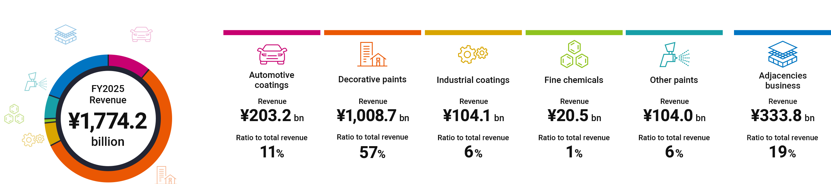 FY2025 Revenue Composition by Business Segment Automotive coatings: 11% (¥203.2 bn), Decorative paints: 57% (¥1,008.7 bn), Industrial coatings: 6% (¥104.1 bn), Fine chemicals: 1% (¥20.5 bn), Other paints: 6% (¥104.0 bn), Adjacencies business: 19% (¥333.8 bn)