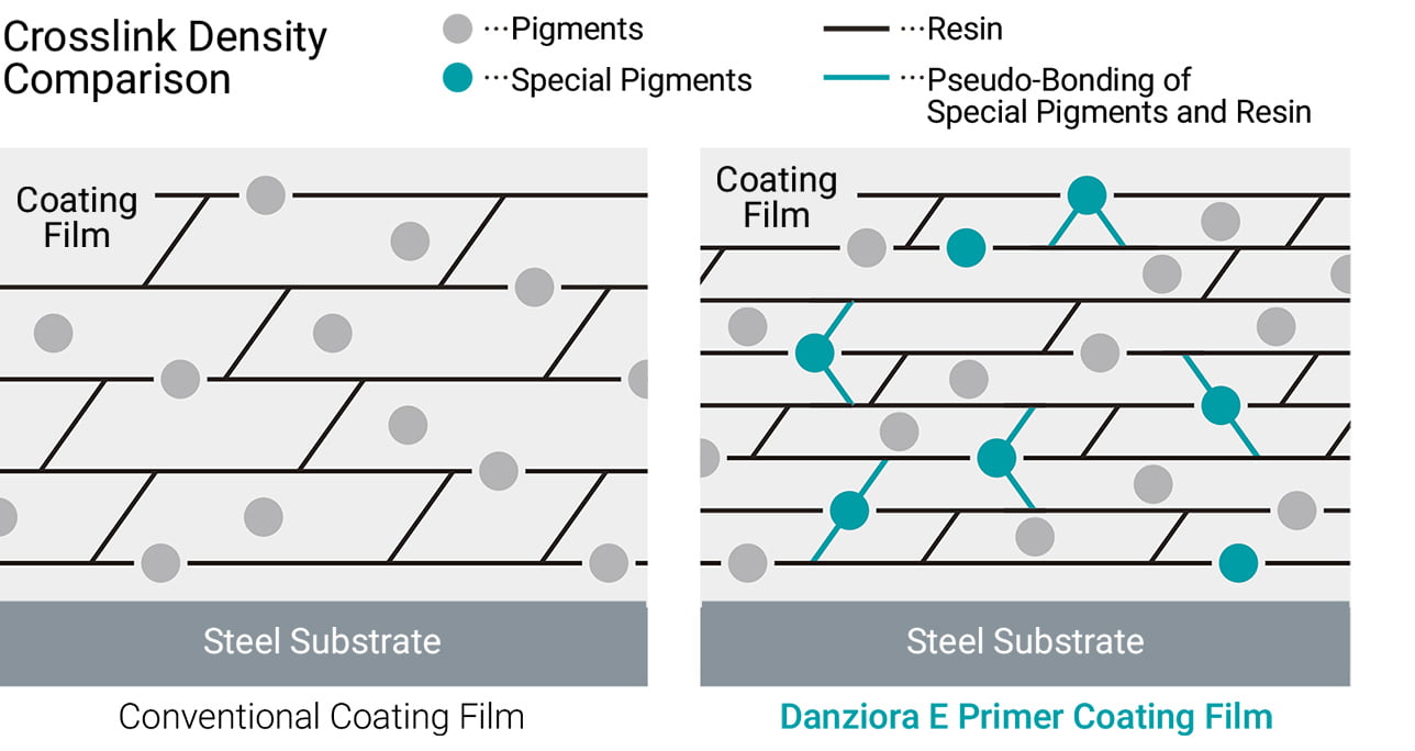 Image: High Barrier Mechanism (Conventional Coating Film and Danziora E Primer Coating Film)