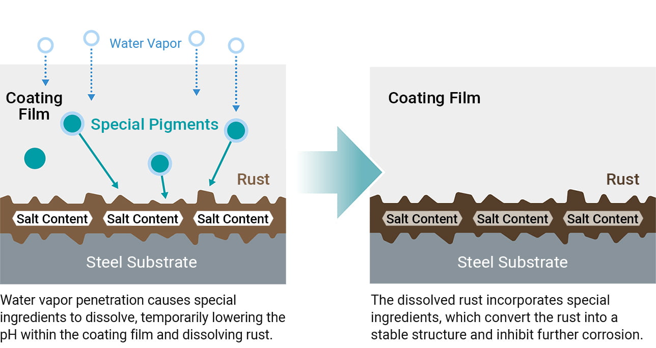 Image: Rust Conversion Mechanism