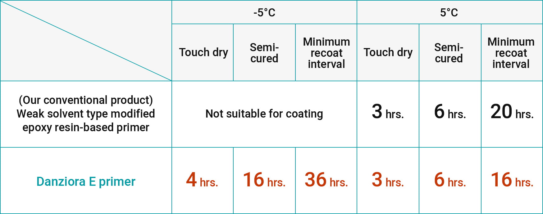 Table: Shortening Drying Time to Accelerate Projects and Lower Costs (Our conventional product and Danziora E primer)