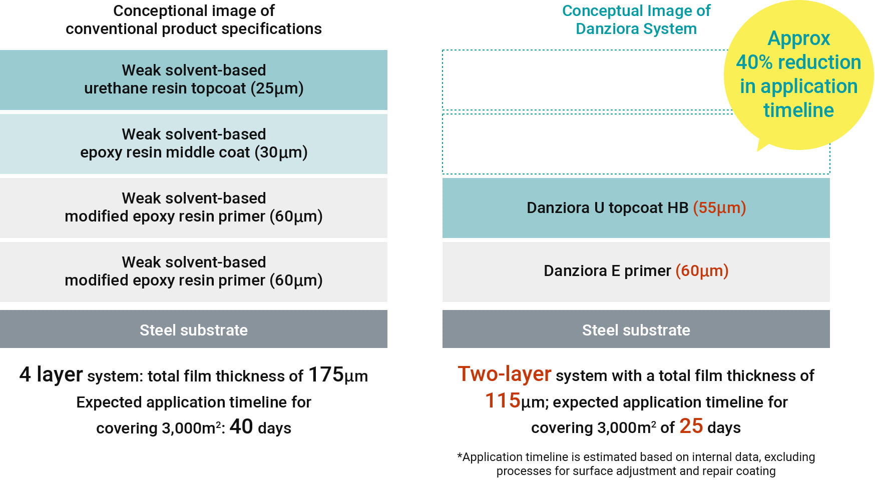 Image: Comparison of film thickness and process number with conventional products