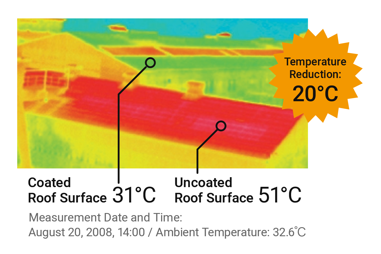 Thermography: Coated Roof Surface (31°C) & Uncoated Roof Surface (51°C), Temperature Reduction: 20°C (Measurement Date and Time: August 20, 2008, 14:00 / Ambient Temperature: 32.6°C)