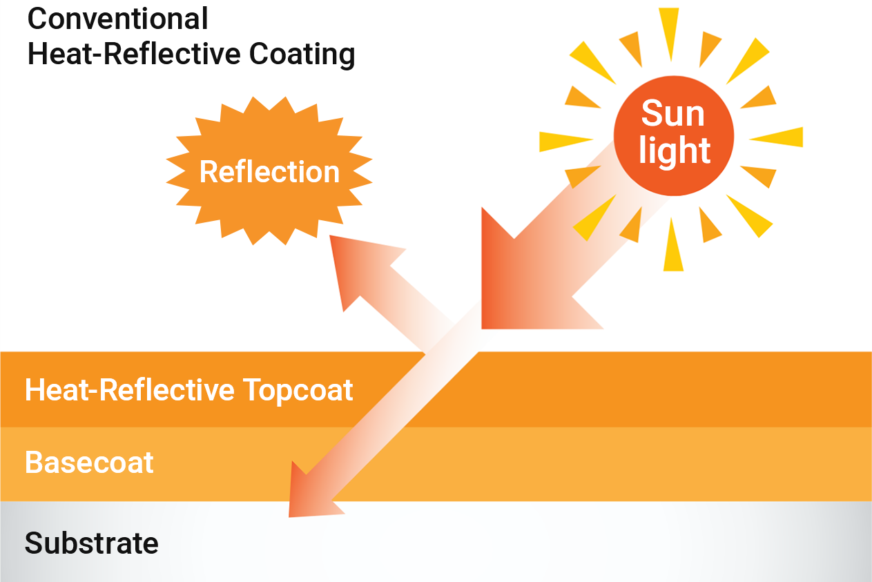 Image: Reflection of Conventional Heat-Reflective Coating