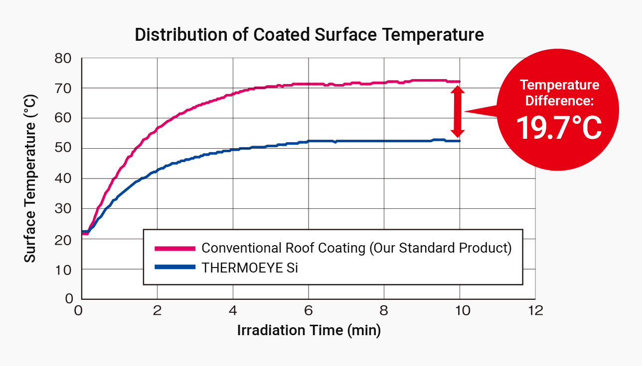 Distribution of Coated Surface Temperature: Graph of Conventional Roof Coating (Our Standard Product) & THERMOEYE Si