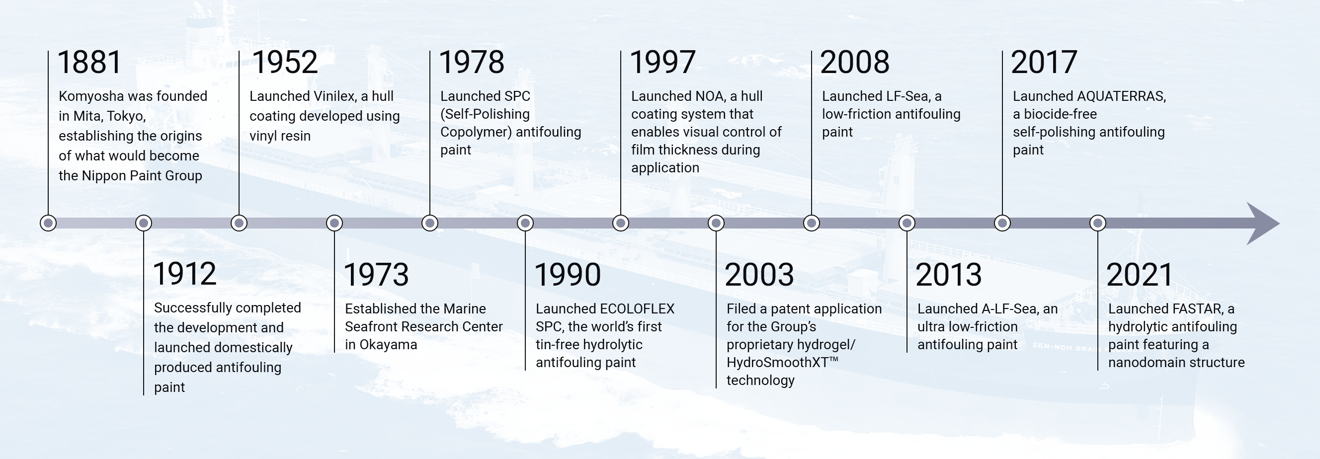 Nippon Paint Group’s milestones of its marine coatings business