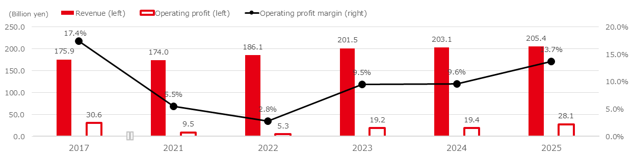 Trends in revenue, operating profit, and operating profit margin