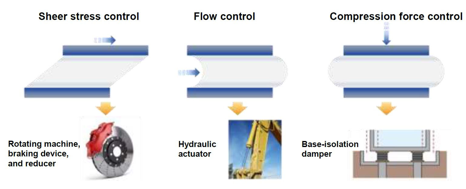 Figure 7: MR Fluid Application Examples