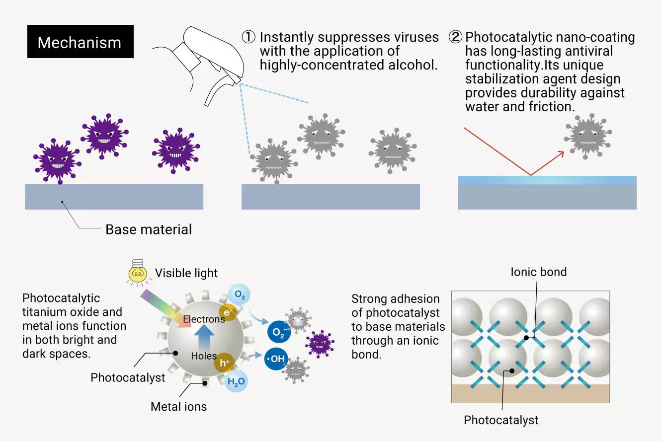What is antiviral and antibacterial coating?