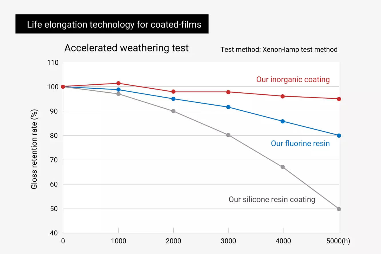 Technology to extend the service life of coating films by inorganic-organic hybridization