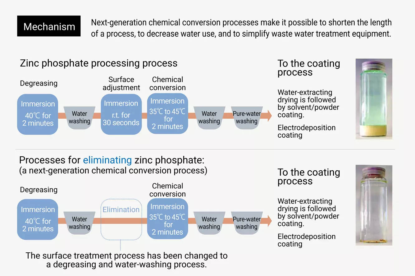 What is an environmentally friendly next-generation chemical conversion treatment agent?