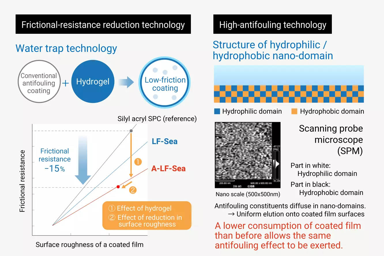 What is environmentally friendly anti-fouling technology for ship bottoms?