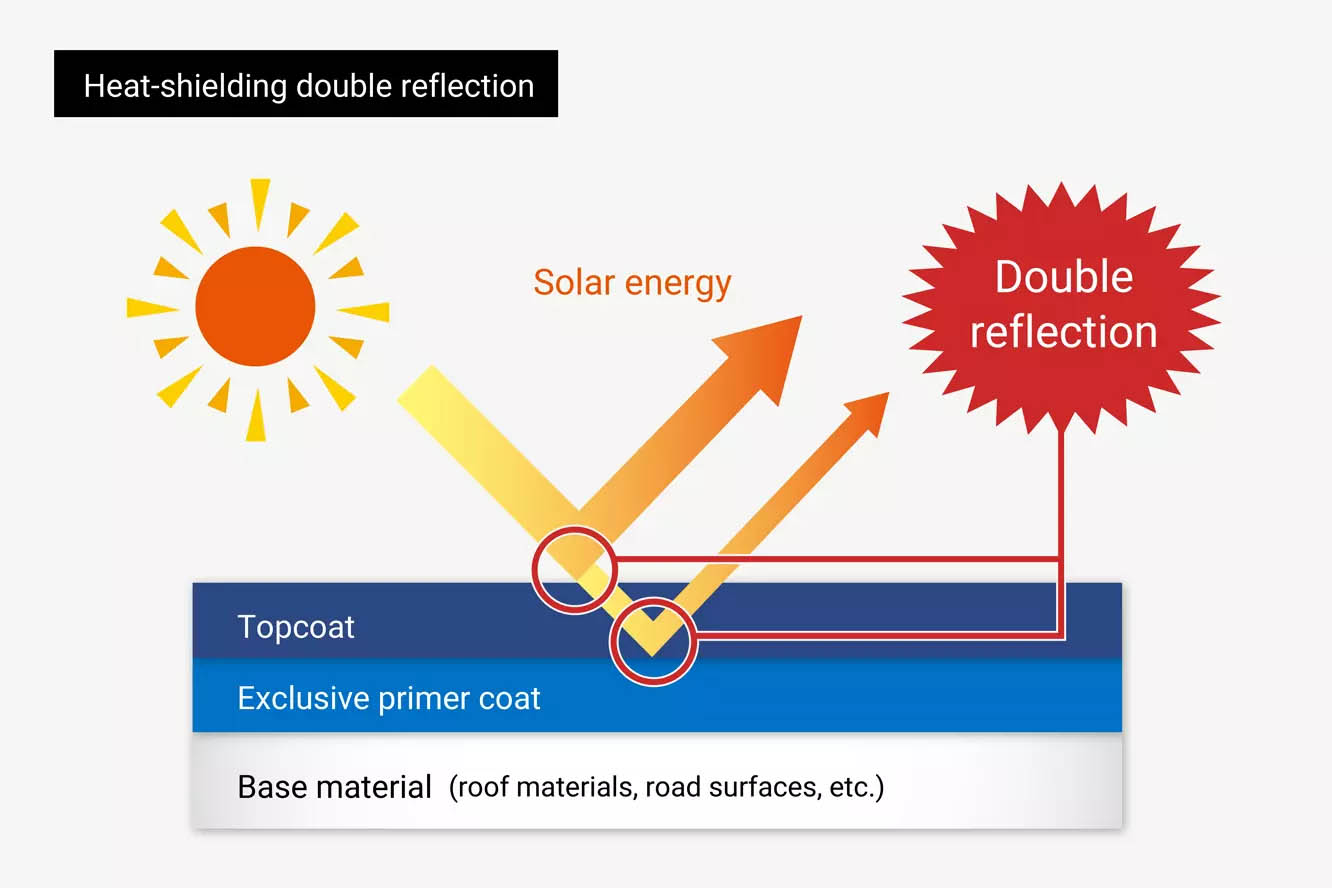 What is heat shield technology?