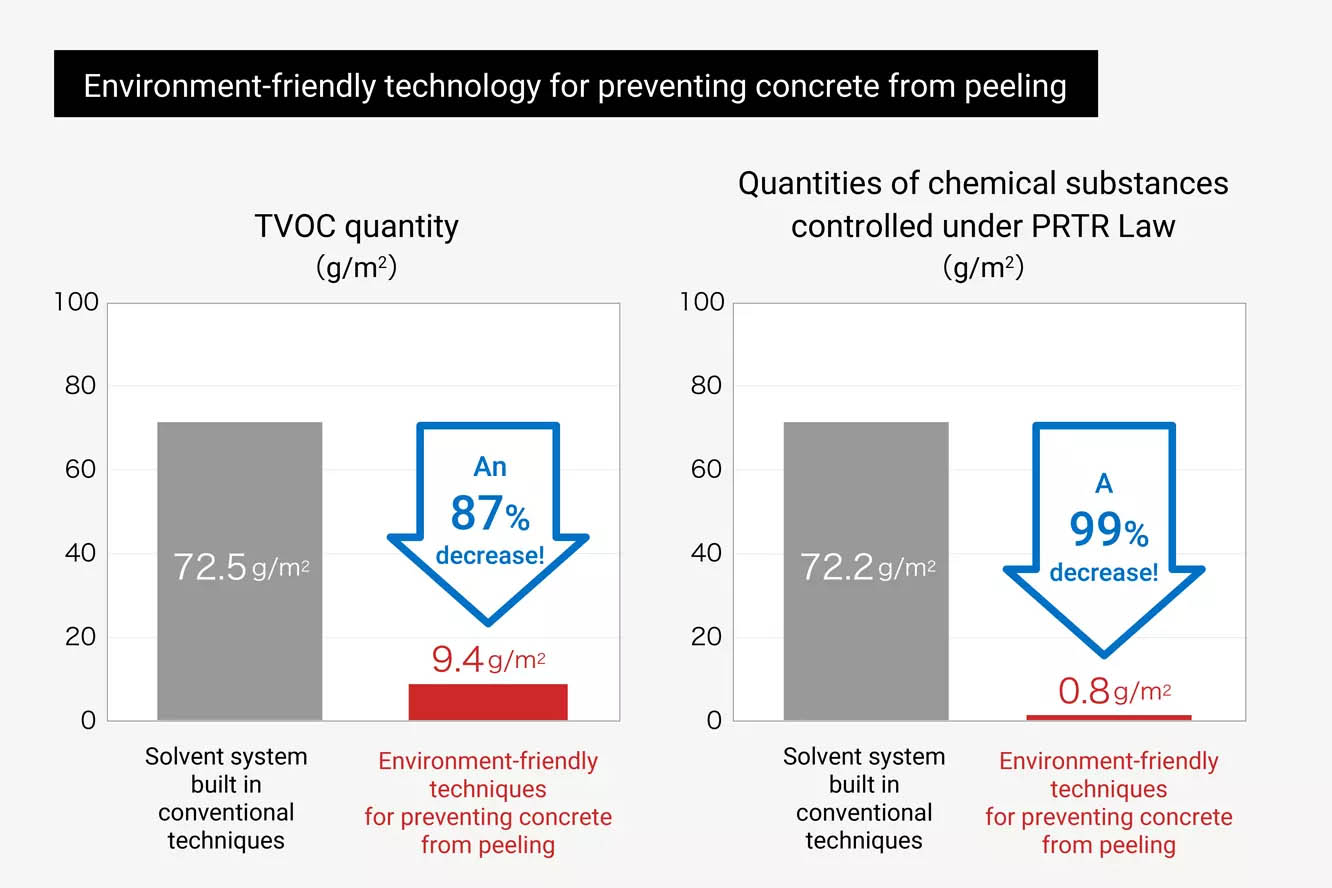 What is the environmentally friendly technology to prevent concrete spalling?