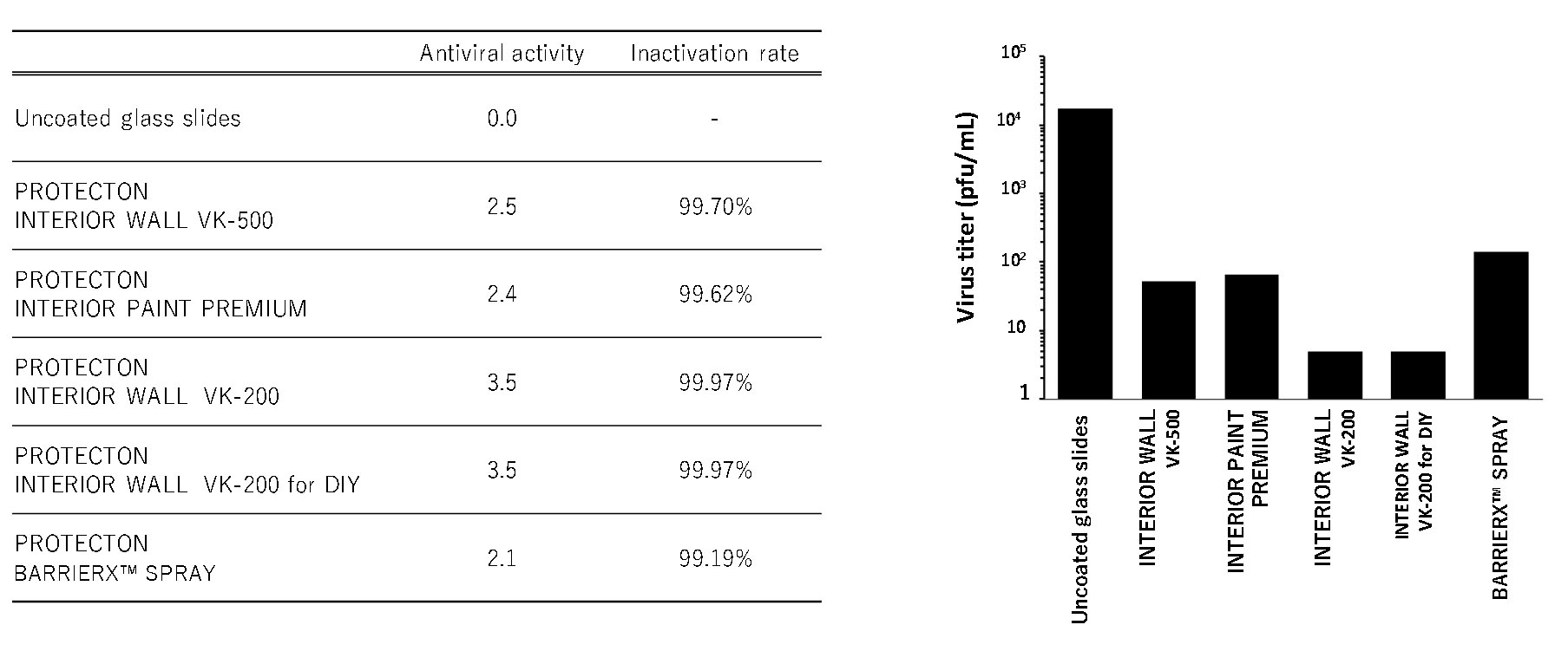 Evaluation results using the conventional SARA-CoV-2 virus