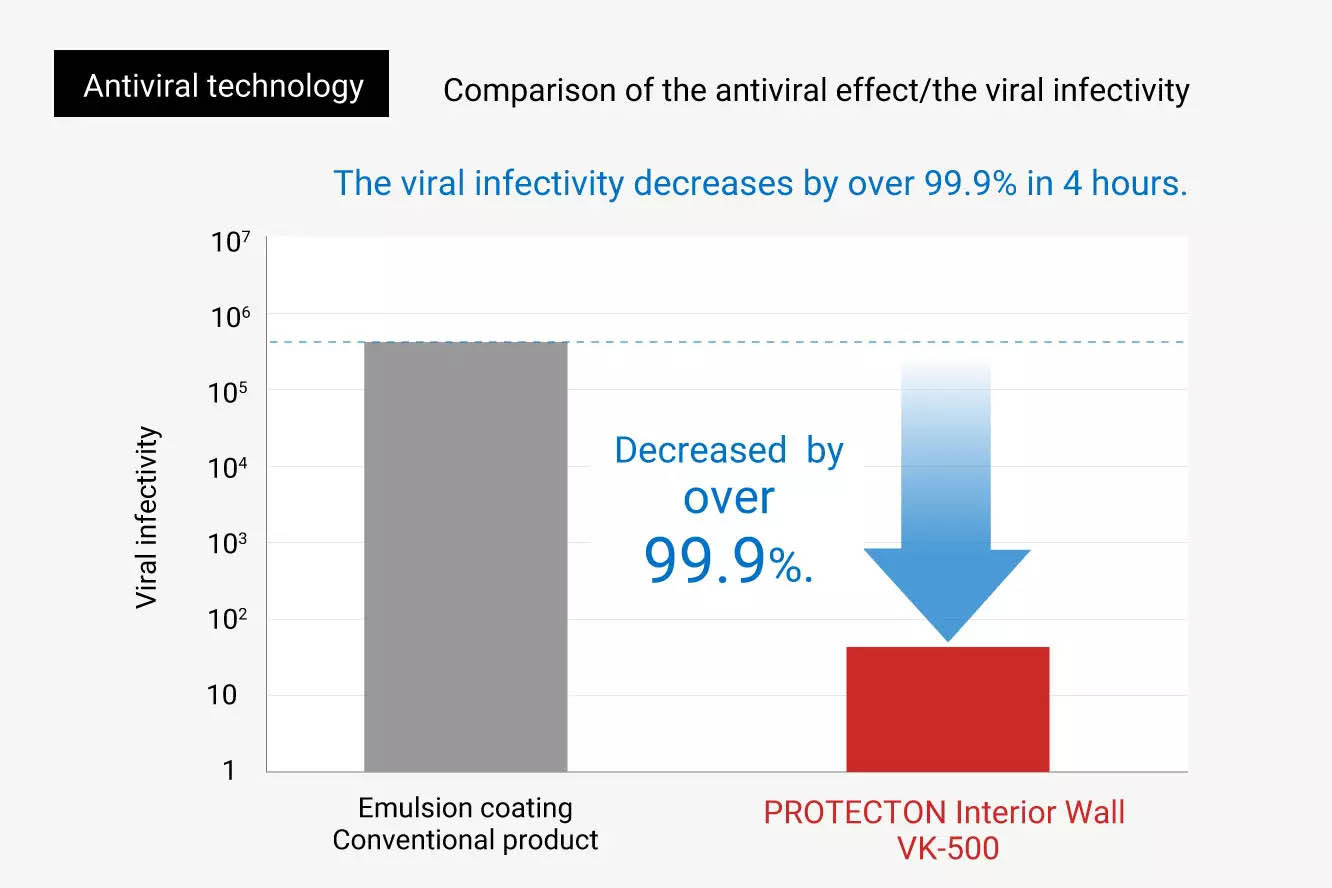 What is anti-viral technology using visible light responsive photocatalyst?