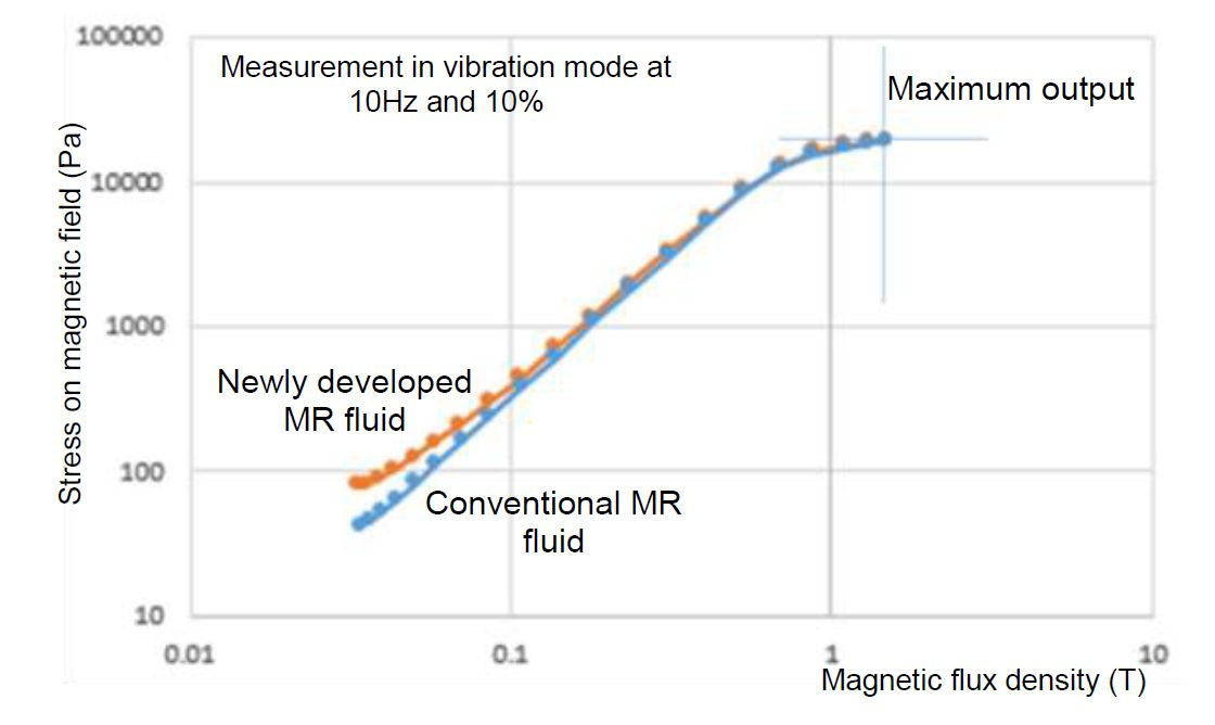 Figure 5: Changes in Magnetic Viscoelasticity of MR Fluids