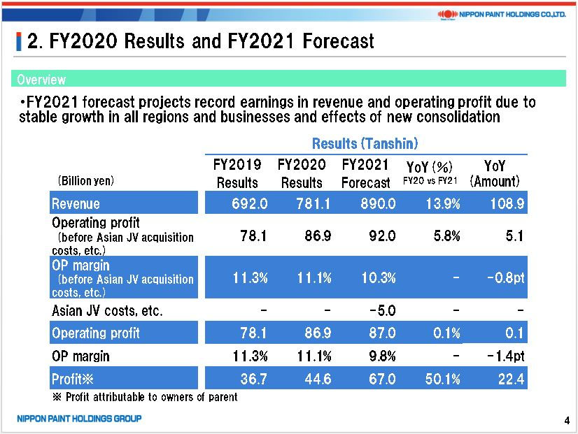 Document of Press Conference Summary on the Consolidated Financial Results for Fiscal Year Ended December 31, 2020, at P4