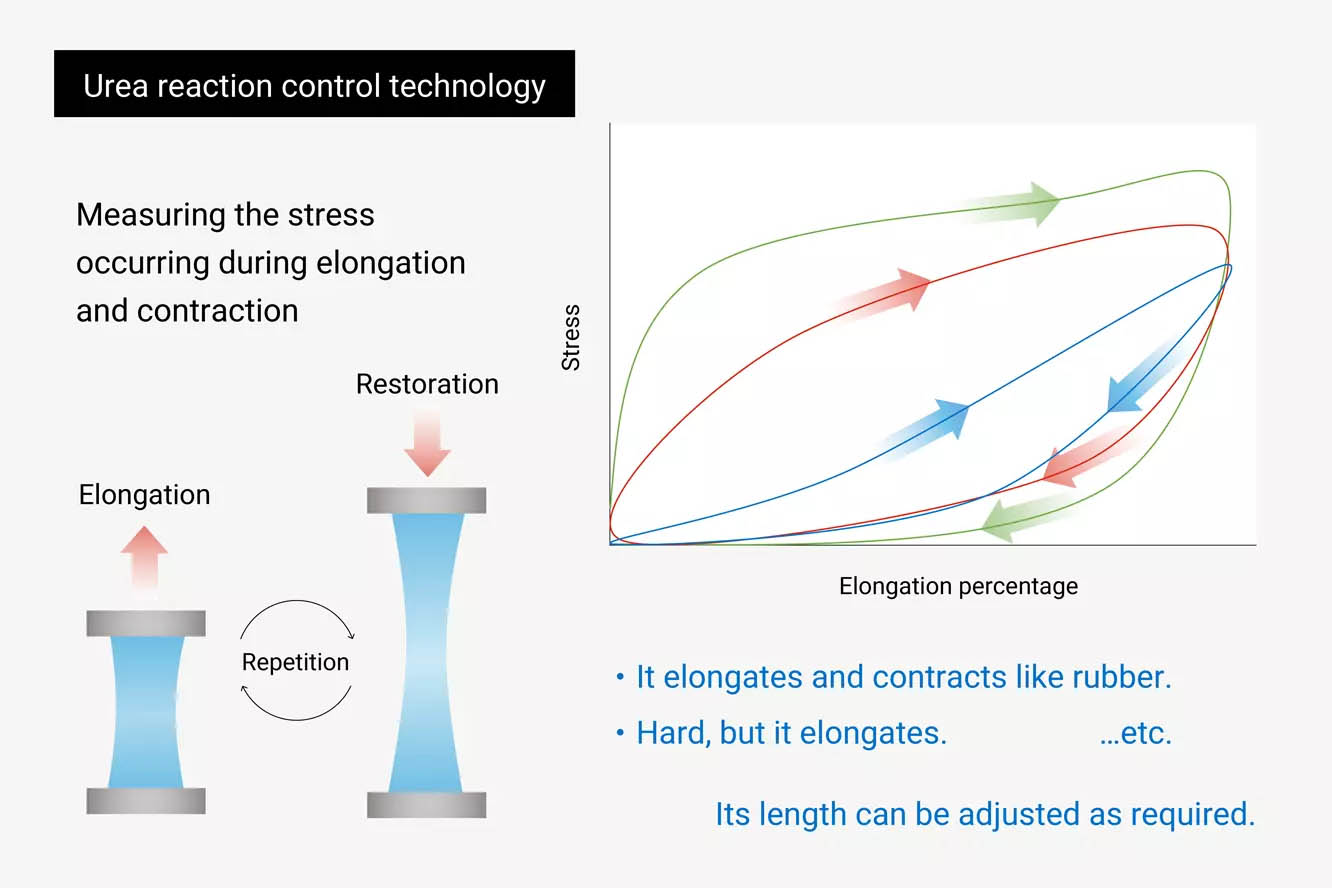 What is the technology to exhibit special viscoelasticity by controlling the urea reaction?