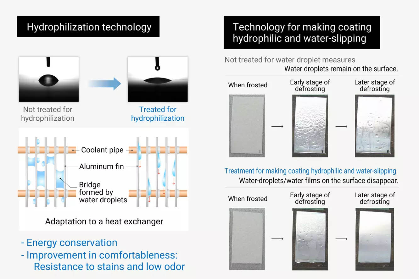 What is highly functional hydrophilization/hydrophilic water sliding technology?