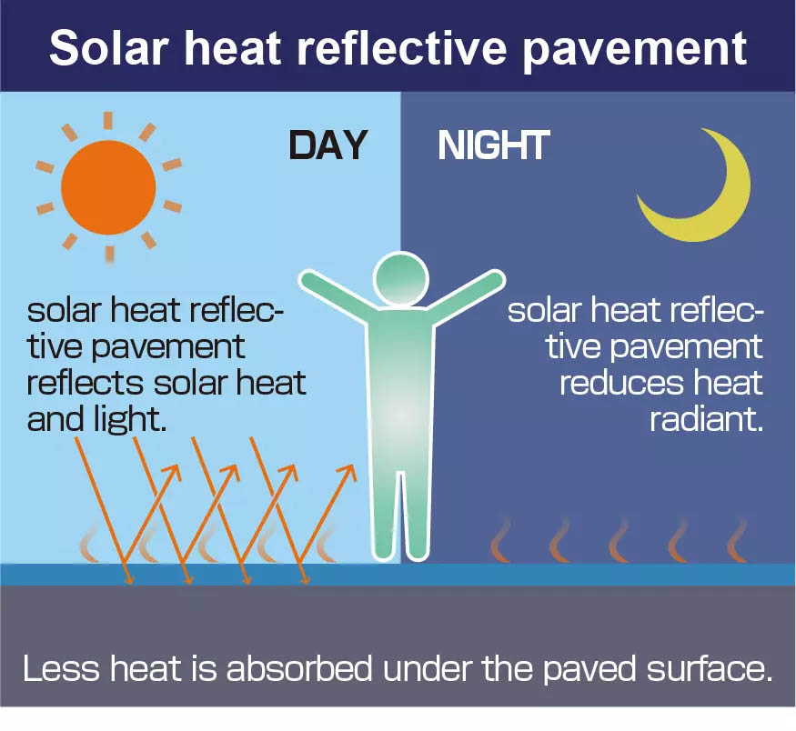 Solar heat reflective pavement