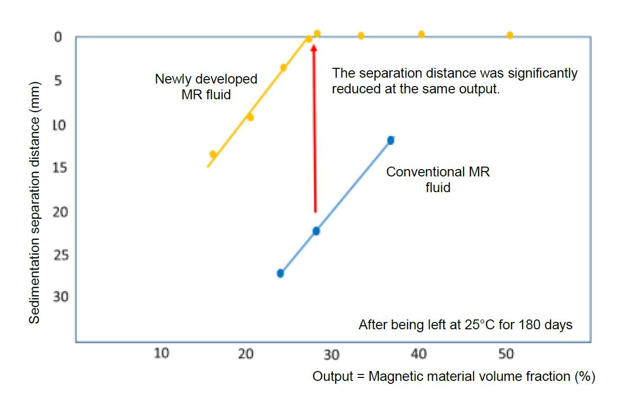 Figure 4: Output Scope and Stability (Prevention of Sedimentation Separation)