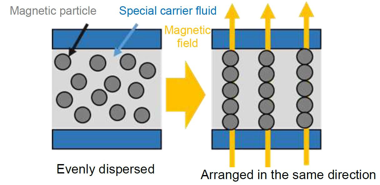 Figure 6: Principle of MR Fluid Movement