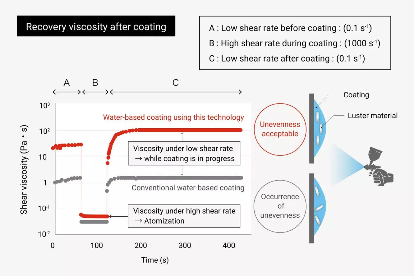 What is viscosity control technology for water-based paints that makes it possible to reduce the coating time?