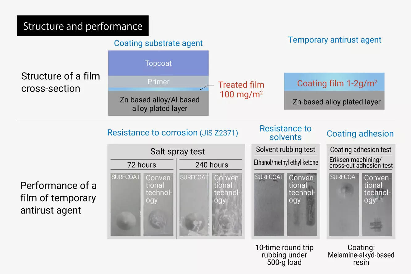 What is rust prevention technology for steel coils?