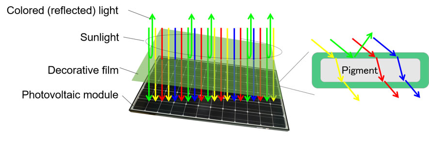 Schematic for the decorative film