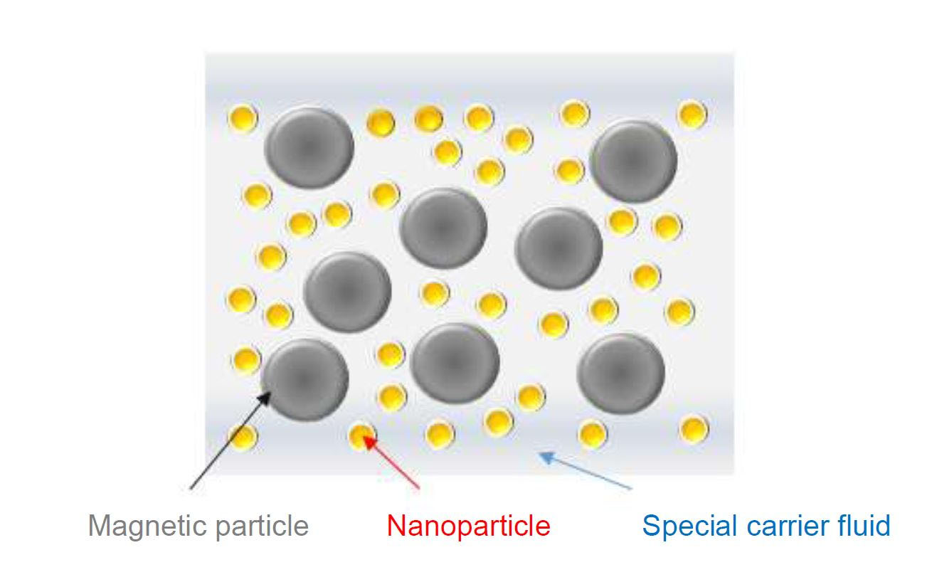 Figure 3: Conceptual Diagram of Newly Developed MR Fluid