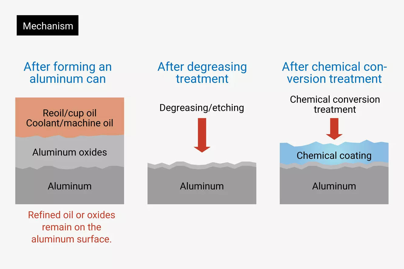 What is the cleaning and rust preventive treatment for aluminum beverage cans?