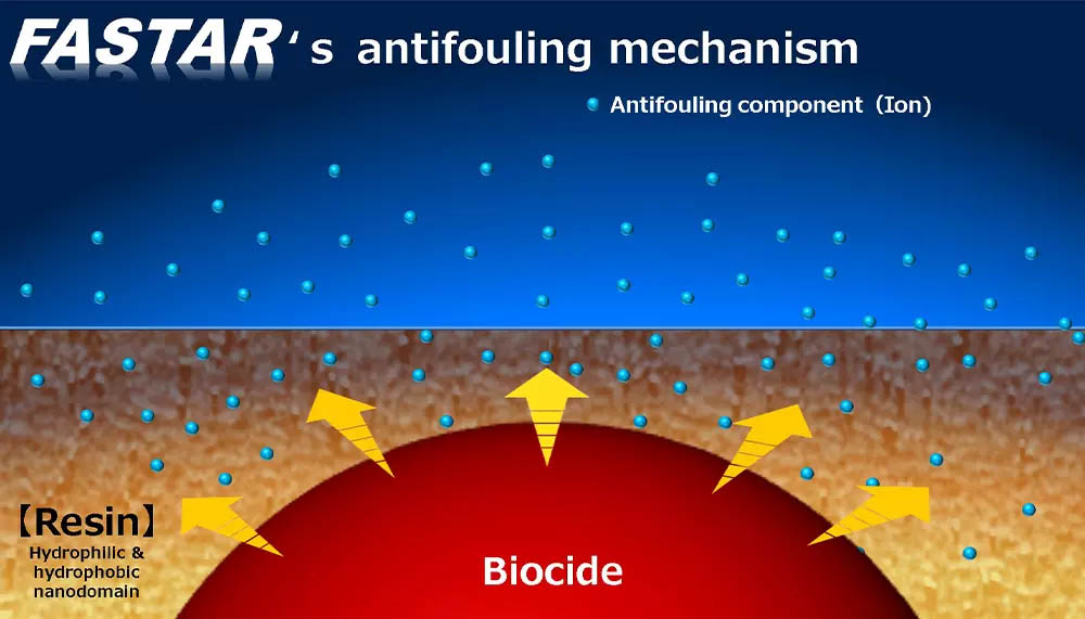 FASTAR’s antifouling mechanism