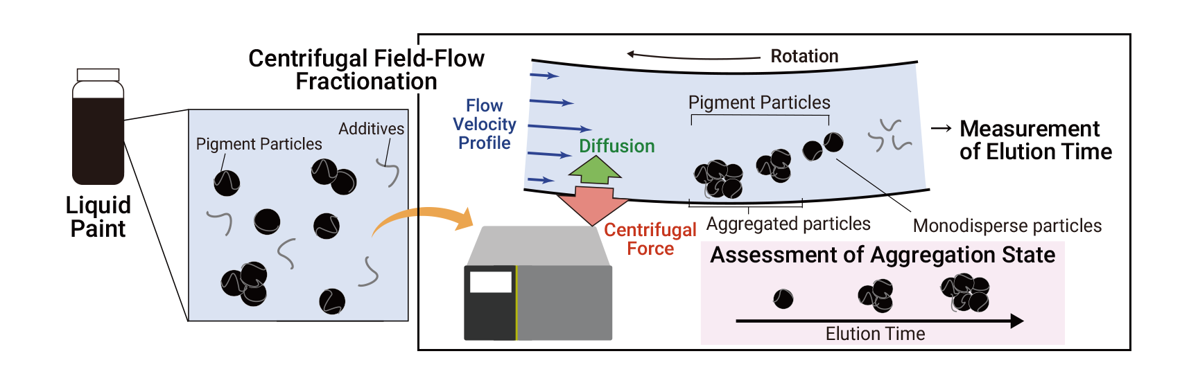 Figure 1: System for Evaluating Paint Performance