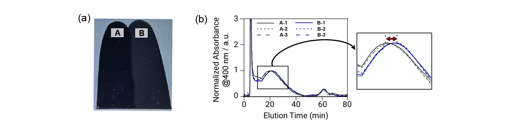 Figure 2. (a) Appearance of coating films produced from Paints A and B, formulated with Dispersants A and B, respectively. (b) Centrifugal field-flow fractionation results for Paints A and B. Each paint was measured three times: A-1, A-2, and A-3; and B-1, B-2, and B-3.